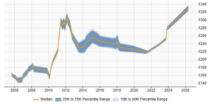 Contractor daily rate distribution trend for Junior Business Analyst job vacancies in Scotland