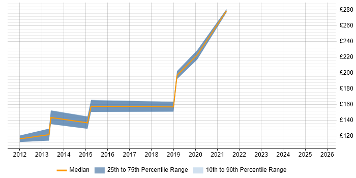 Contractor daily rate distribution trend for Junior Data Analyst job vacancies in Scotland