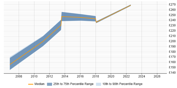 Contractor daily rate distribution trend for Junior Network Engineer job vacancies in Scotland