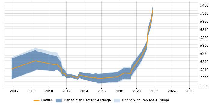 Contractor daily rate distribution trend for Junior PMO job vacancies in Scotland