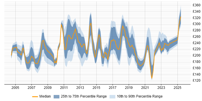 Contractor daily rate distribution trend for Junior job vacancies in Scotland Contractor daily rate distribution trend for Junior job vacancies in Scotland