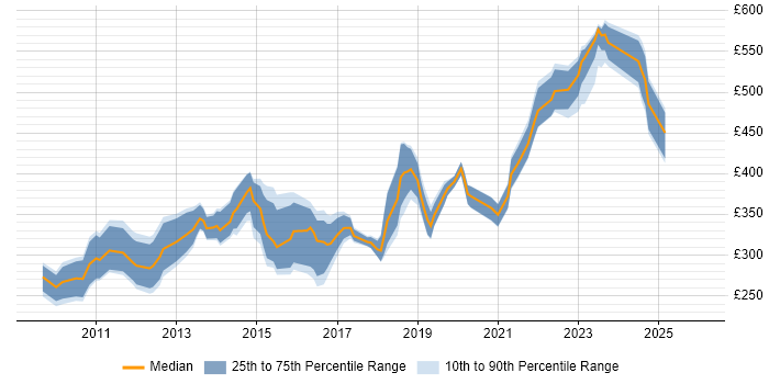 Contractor daily rate distribution trend for jobs in Scotland citing Juniper