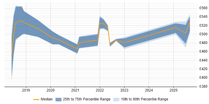 Contractor daily rate distribution trend for jobs in Scotland citing JWT
