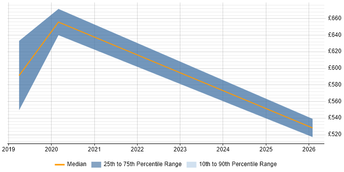 Contractor daily rate distribution trend for Kafka Architect job vacancies in Scotland