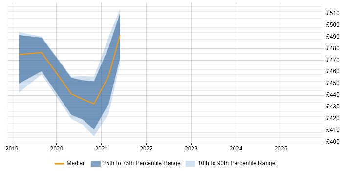 Contractor daily rate distribution trend for Kafka Developer job vacancies in Scotland
