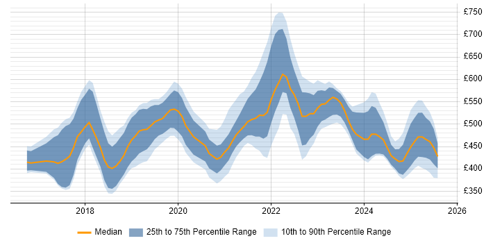 Contractor daily rate distribution trend for jobs in Scotland citing Kafka