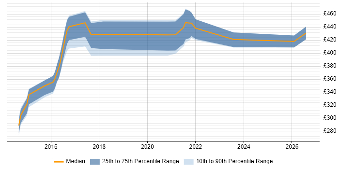 Contractor daily rate distribution trend for jobs in Scotland citing Karma Test Runner