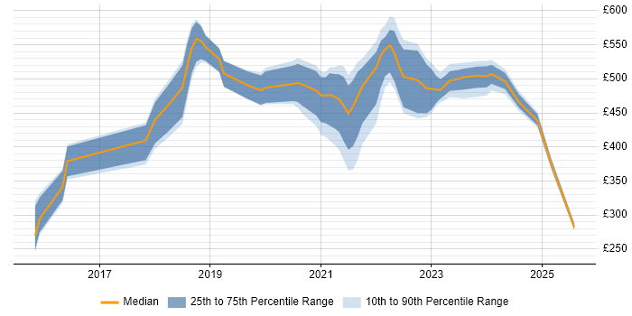 Contractor daily rate distribution trend for jobs in Scotland citing Kibana