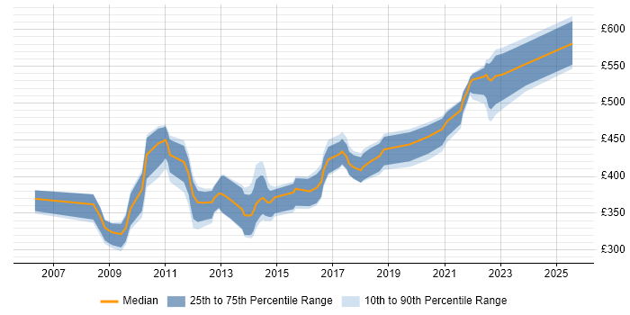 Contractor daily rate distribution trend for jobs in Scotland citing Kimball Methodology Contractor daily rate distribution trend for jobs in Scotland citing Kimball Methodology