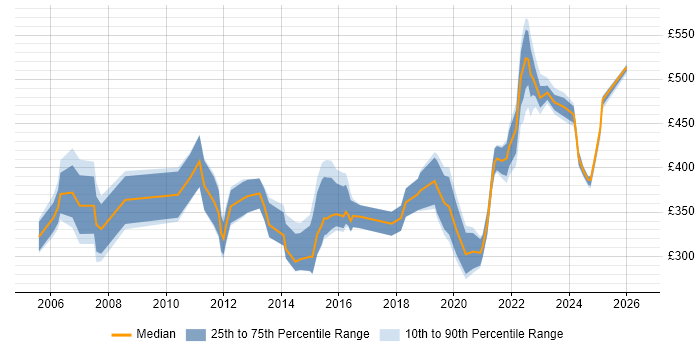 Contractor daily rate distribution trend for jobs in Scotland citing Knowledge Management