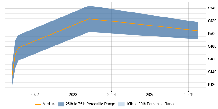 Contractor daily rate distribution trend for jobs in Scotland citing Kong