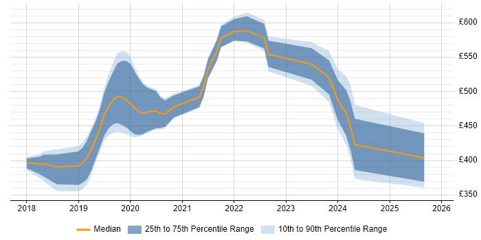 Contractor daily rate distribution trend for jobs in Scotland citing Kotlin