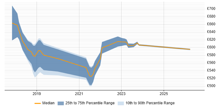 Contractor daily rate distribution trend for Kubernetes Engineer job vacancies in Scotland