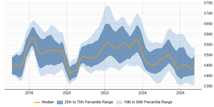 Contractor daily rate distribution trend for jobs in Scotland citing Kubernetes