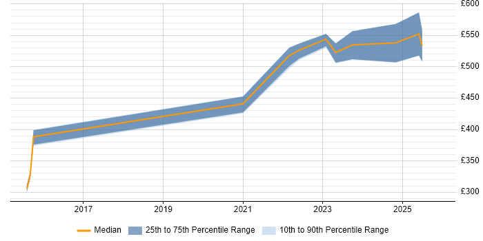 Contractor daily rate distribution trend for jobs in Scotland citing Lambda Expressions