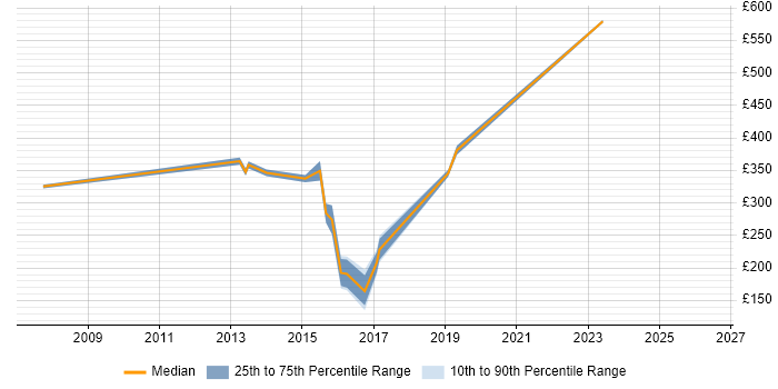 Contractor daily rate distribution trend for LAN/WAN Engineer job vacancies in Scotland