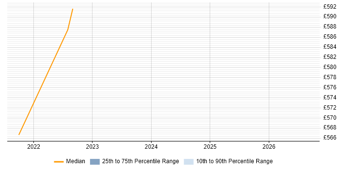 Contractor daily rate distribution trend for jobs in Lanarkshire citing Advertising