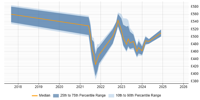 Contractor daily rate distribution trend for jobs in Lanarkshire citing Agile