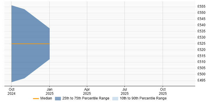 Contractor daily rate distribution trend for jobs in Lanarkshire citing AWS Certification