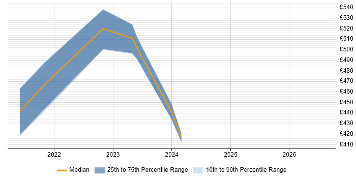 Contractor daily rate distribution trend for jobs in Lanarkshire citing Azure DevOps