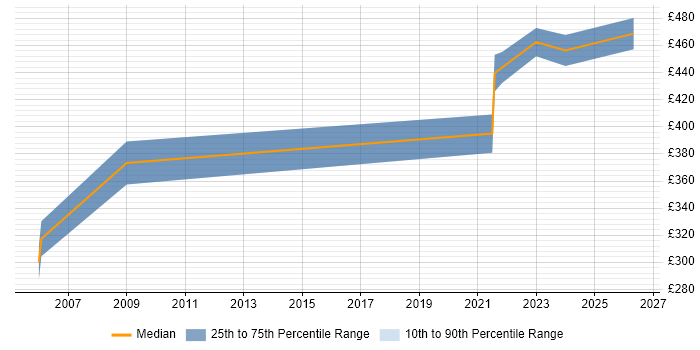 Contractor daily rate distribution trend for jobs in Lanarkshire citing Business Analysis
