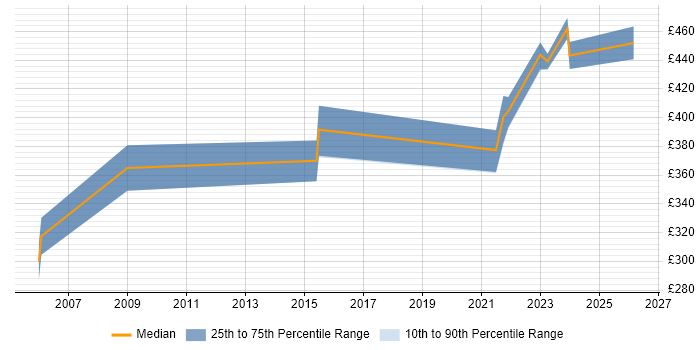 Contractor daily rate distribution trend for Business Analyst job vacancies in Lanarkshire