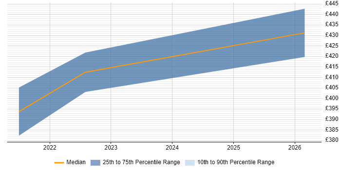 Contractor daily rate distribution trend for jobs in Lanarkshire citing Business Case