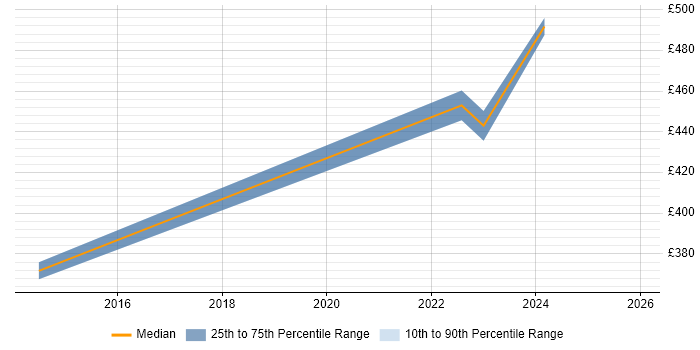 Contractor daily rate distribution trend for jobs in Lanarkshire citing Change Management