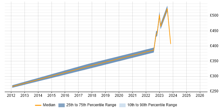 Contractor daily rate distribution trend for jobs in Lanarkshire citing Cisco
