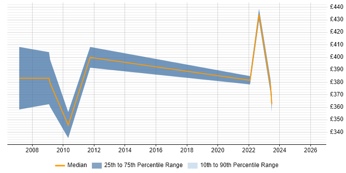Contractor daily rate distribution trend for Consultant job vacancies in Lanarkshire