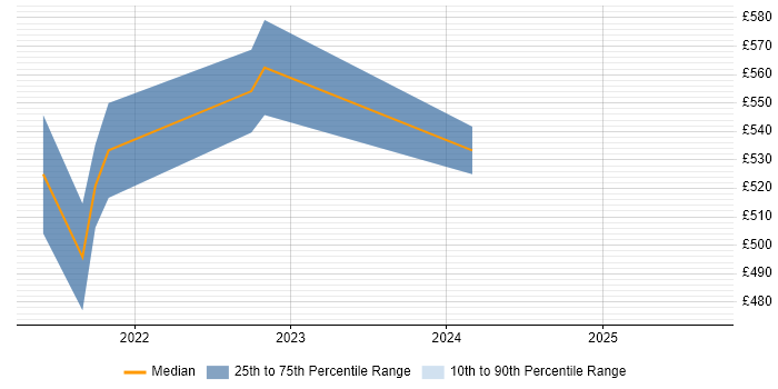 Contractor daily rate distribution trend for jobs in Lanarkshire citing Continuous Improvement