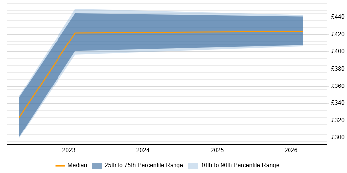 Contractor daily rate distribution trend for jobs in Lanarkshire citing Cybersecurity