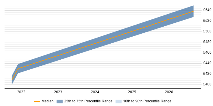 Contractor daily rate distribution trend for jobs in Lanarkshire citing Data Analysis