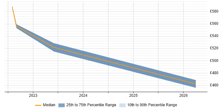 Contractor daily rate distribution trend for jobs in Lanarkshire citing Data Quality