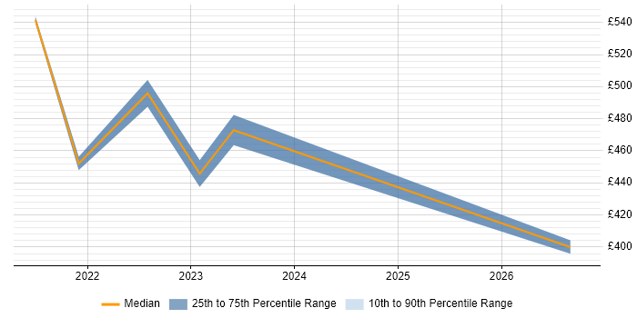 Contractor daily rate distribution trend for jobs in Lanarkshire citing Decision-Making