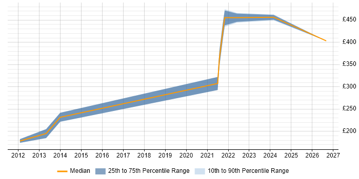 Contractor daily rate distribution trend for jobs in Lanarkshire citing Degree