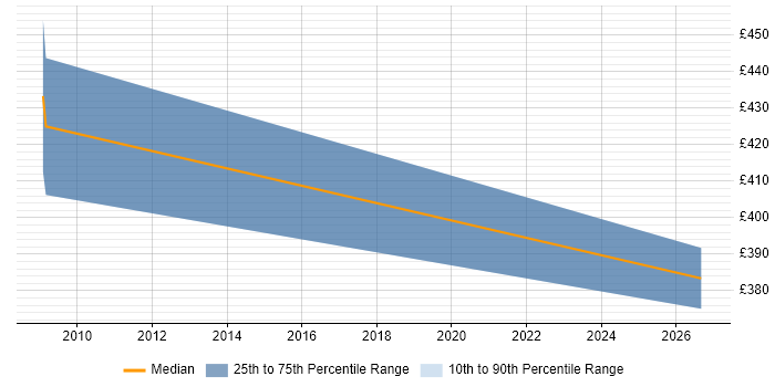 Contractor daily rate distribution trend for jobs in Lanarkshire citing Disaster Recovery