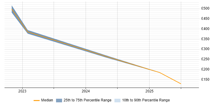 Contractor daily rate distribution trend for jobs in Lanarkshire citing Entra ID