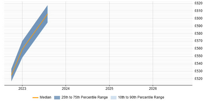 Contractor daily rate distribution trend for jobs in Lanarkshire citing Ethernet