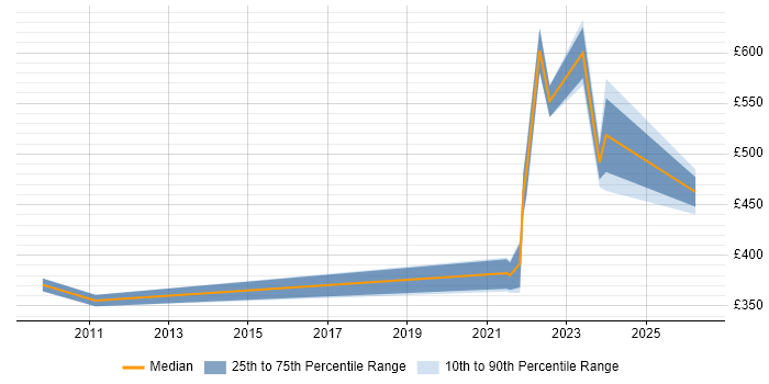 Contractor daily rate distribution trend for jobs in Lanarkshire citing Finance