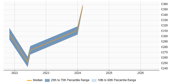 Contractor daily rate distribution trend for jobs in Lanarkshire citing HP