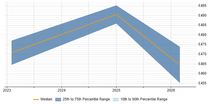 Contractor daily rate distribution trend for jobs in Lanarkshire citing Identity Access Management