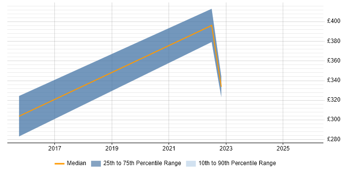 Contractor daily rate distribution trend for Infrastructure Engineer job vacancies in Lanarkshire