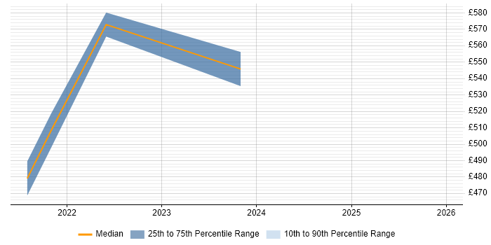 Contractor daily rate distribution trend for Infrastructure Project Manager job vacancies in Lanarkshire