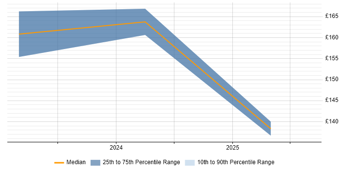 Contractor daily rate distribution trend for IT Support job vacancies in Lanarkshire
