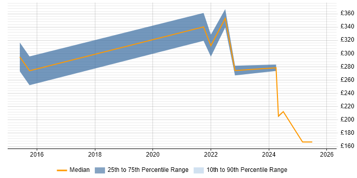 Contractor daily rate distribution trend for jobs in Lanarkshire citing ITIL