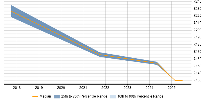 Contractor daily rate distribution trend for jobs in Lanarkshire citing ITSM