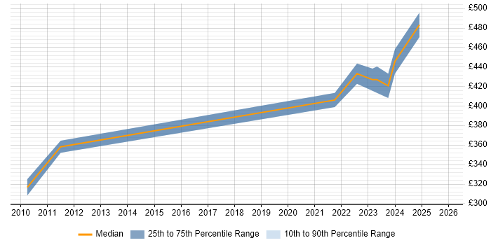 Contractor daily rate distribution trend for jobs in Lanarkshire citing JavaScript
