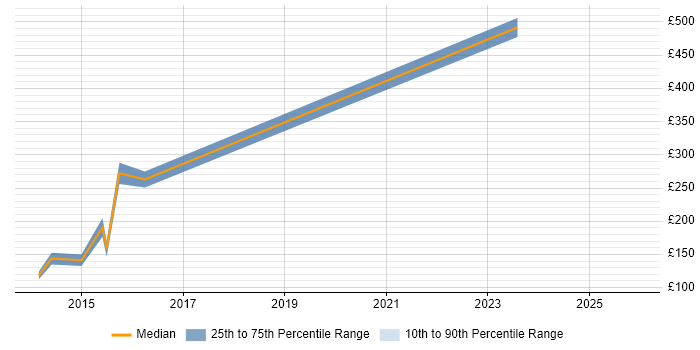 Contractor daily rate distribution trend for jobs in Lanarkshire citing LAN