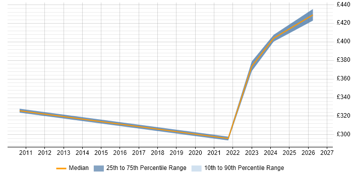 Contractor daily rate distribution trend for jobs in Lanarkshire citing Management Information System